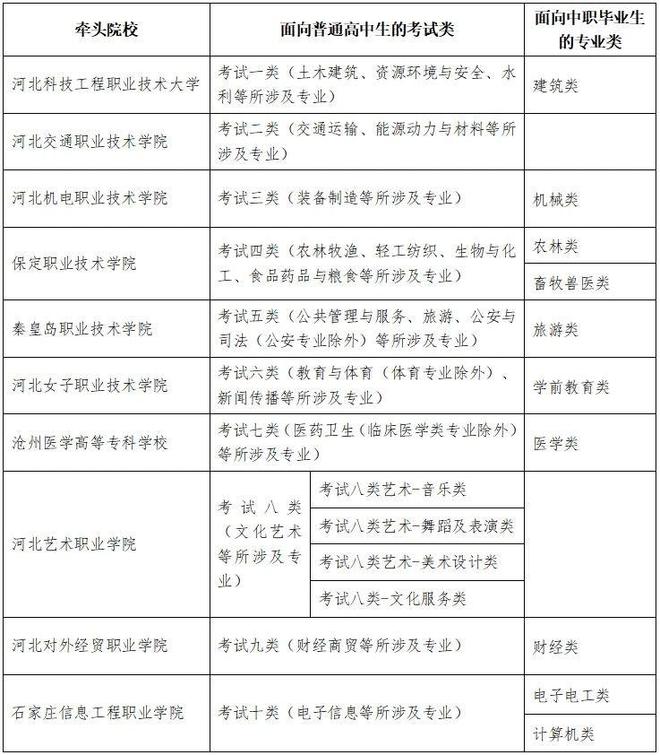 职单招全面报考指南钉考单招K8凯发2025年河北省高