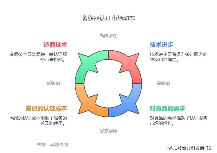 分析奢侈品鉴定服务市场凯发k8赞助马竞全面(图2)