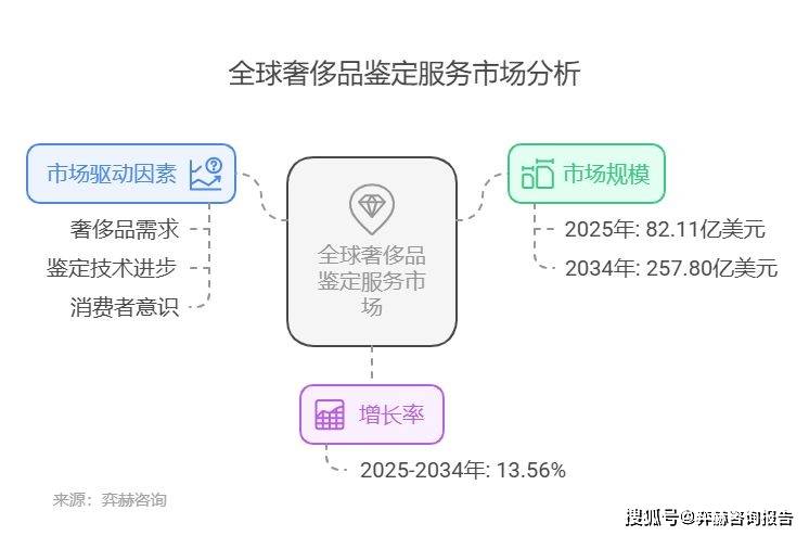 分析奢侈品鉴定服务市场凯发k8赞助马竞全面(图3)